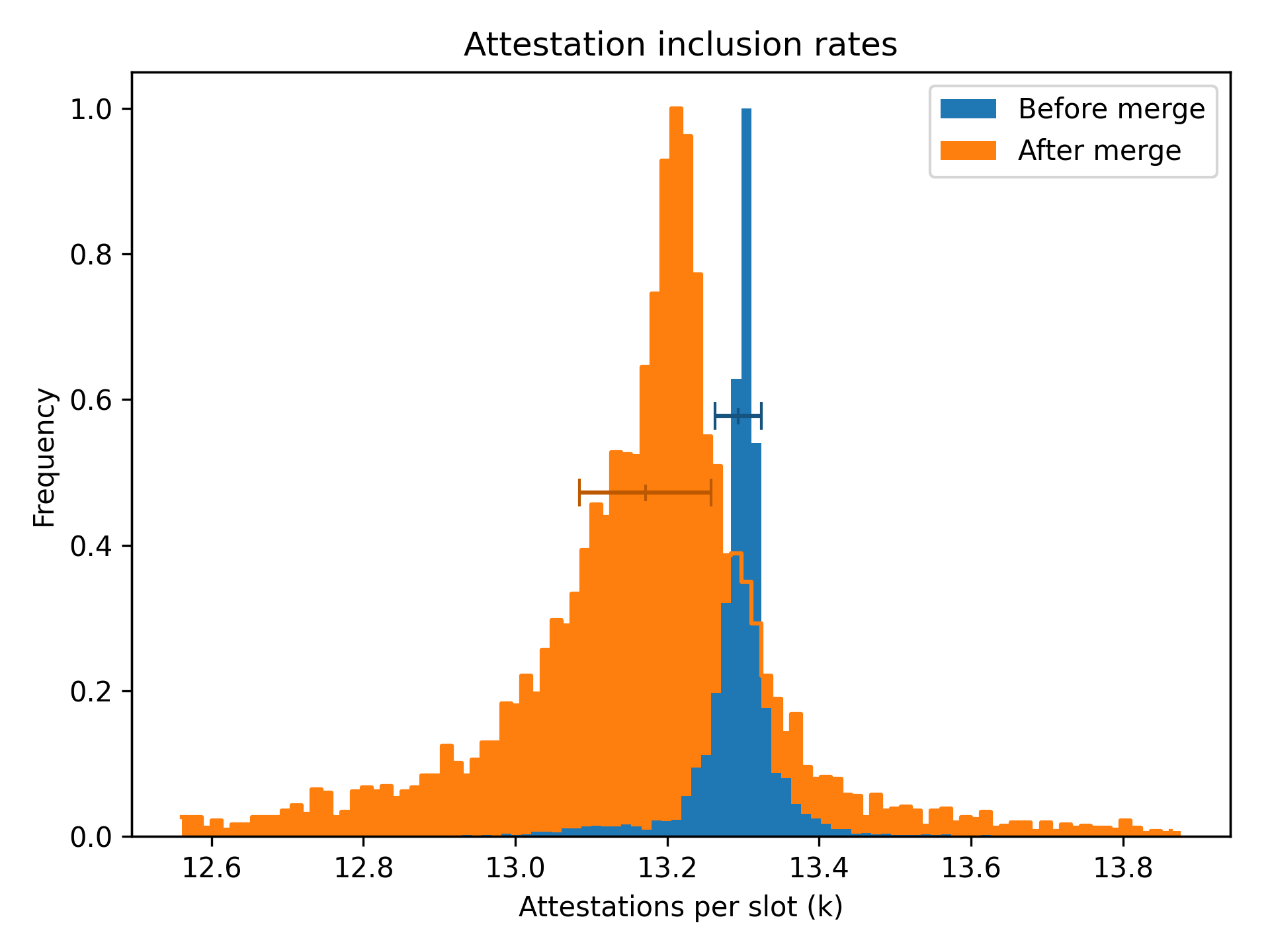Histogram of the number of included attestations per slot.