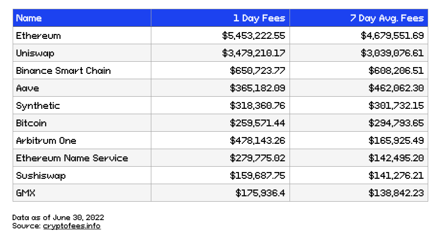 Exhibit 1: Top 10 Protocol Based on 7-Day Transaction Fees