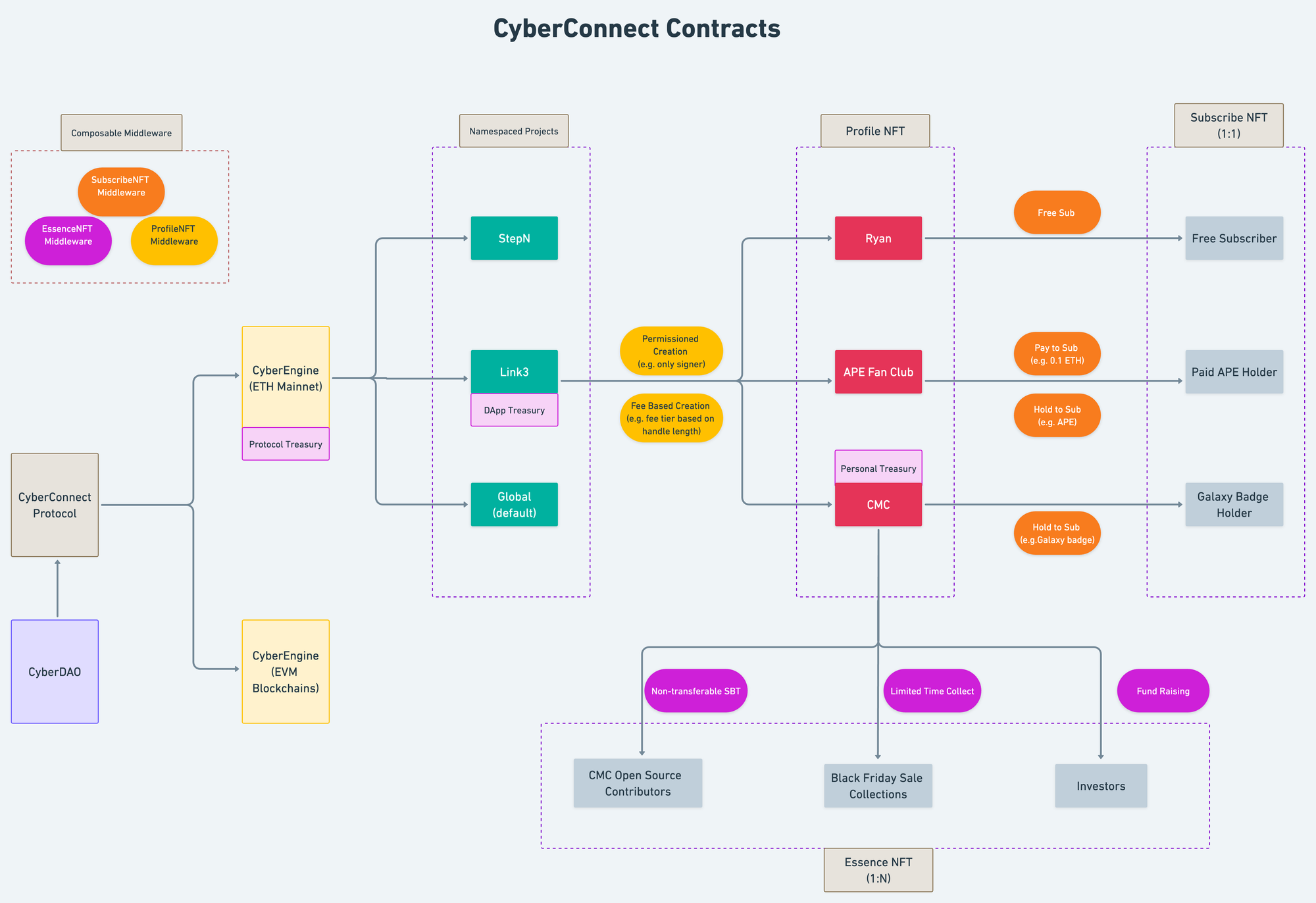 Cyber Connect 智能合约基础架构