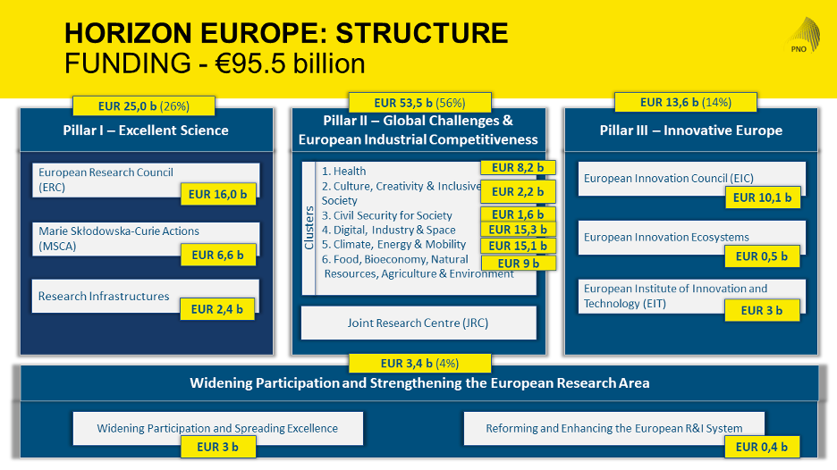 Caption: High-level structure of Horizon Europe. Source: https://www.pnoconsultants.com/be/insights/implementing-horizon-europe-what-to-expect-for-rd-projects-in-2021/