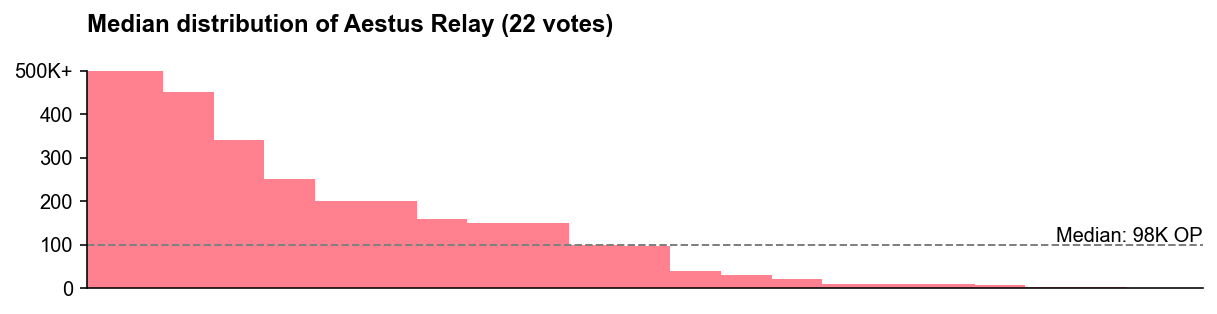 Aestus Relay had far fewer votes but a high median