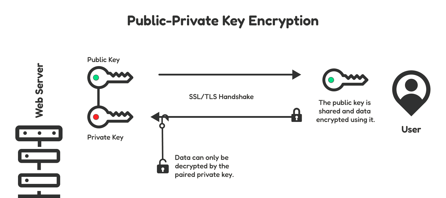 Fig 1.0 Client-server encryption handshake