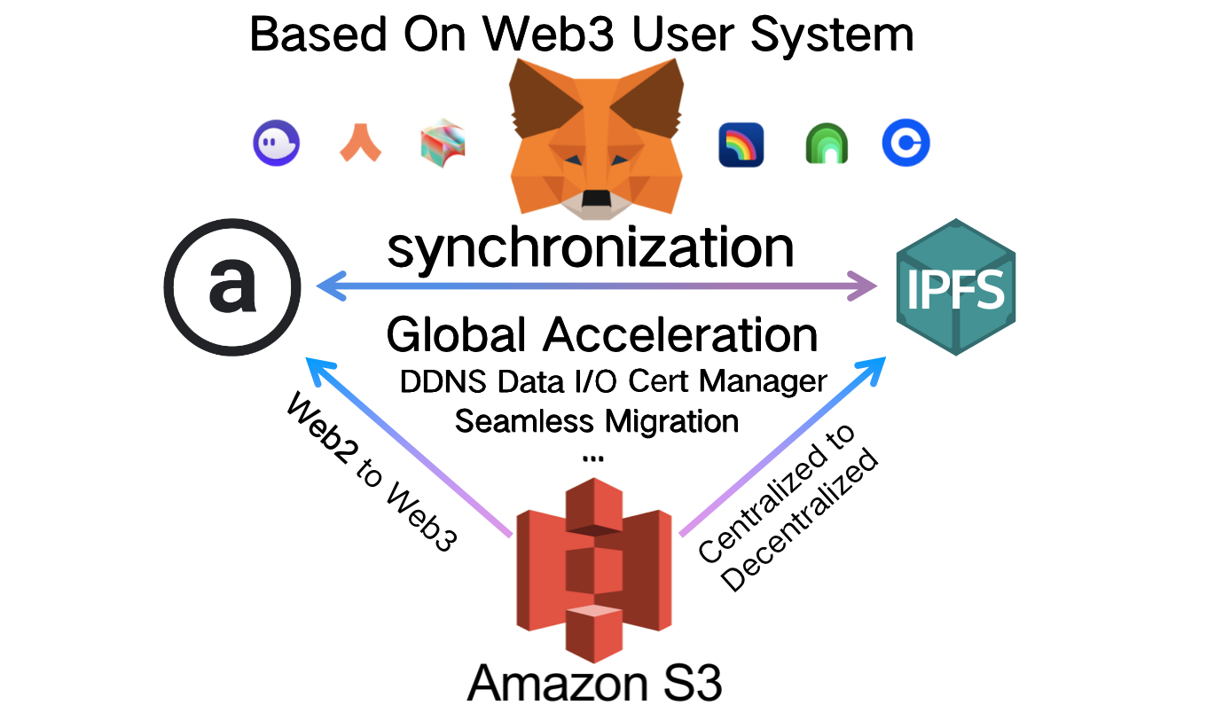 AWS-S3 compatible, Web3 User System