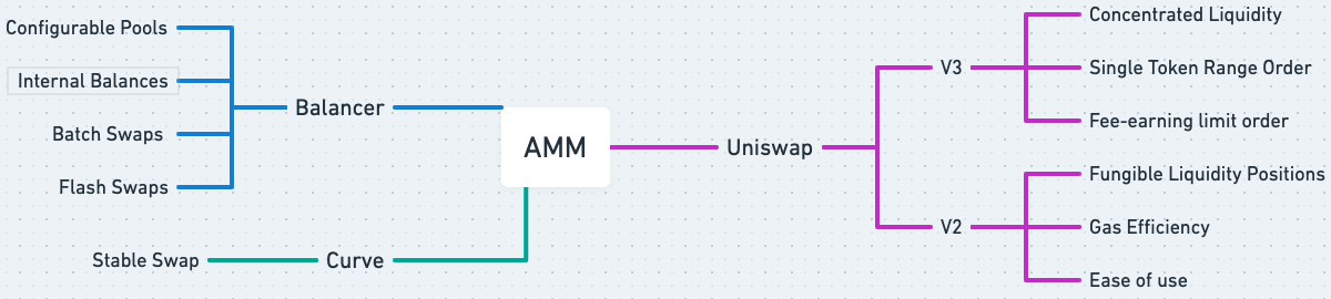 Useful features offered by current AMMs