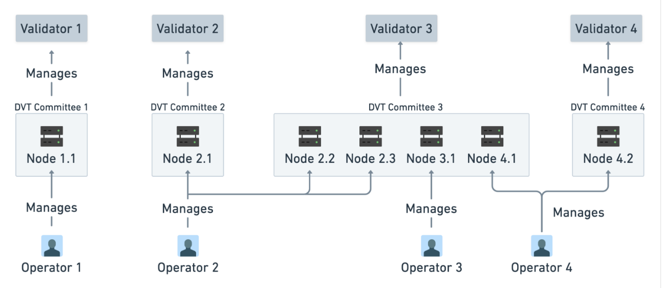 图15：Validator、Nodes、Committees和Operators的关系