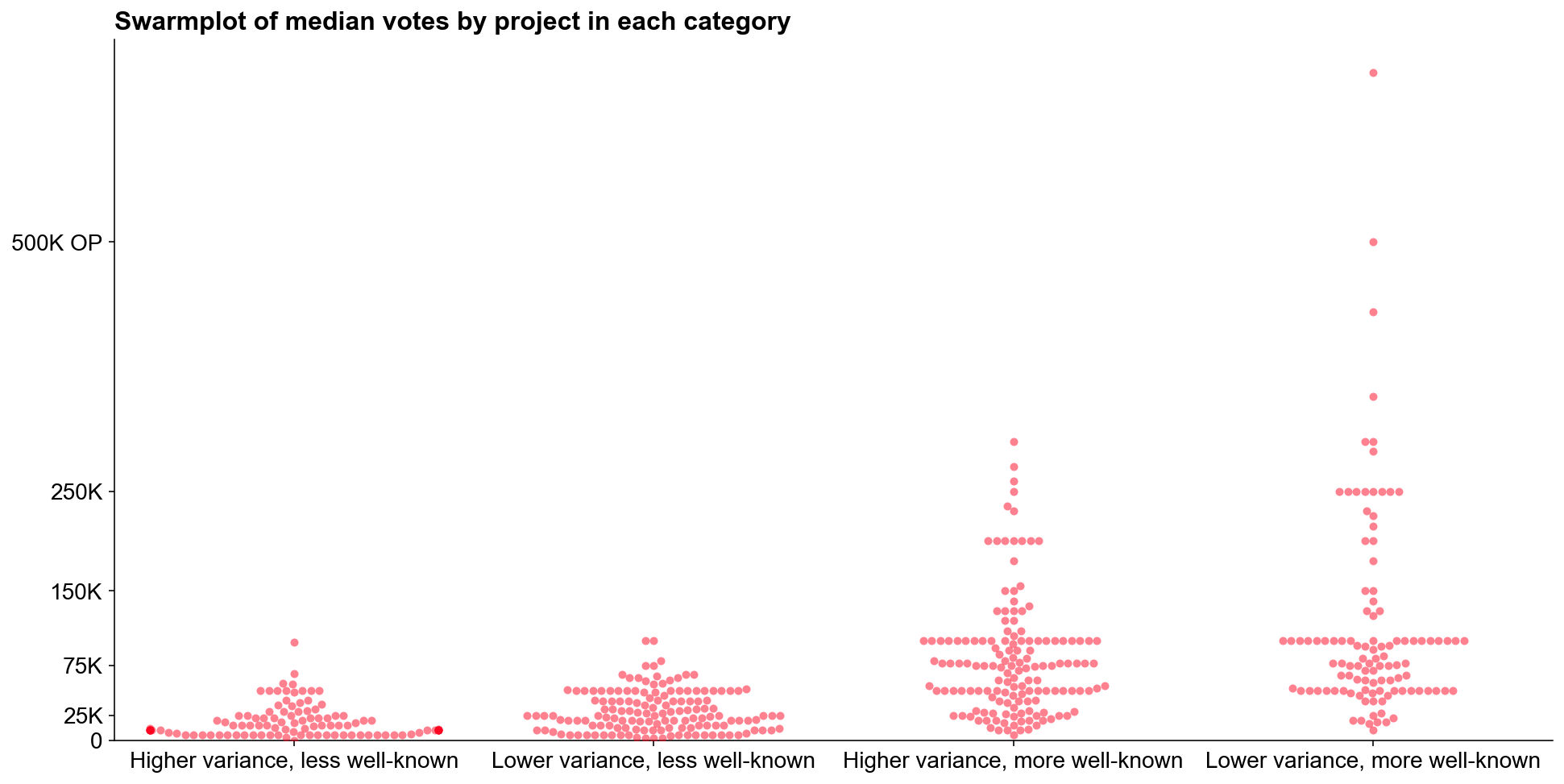 More well-known projects had a higher median