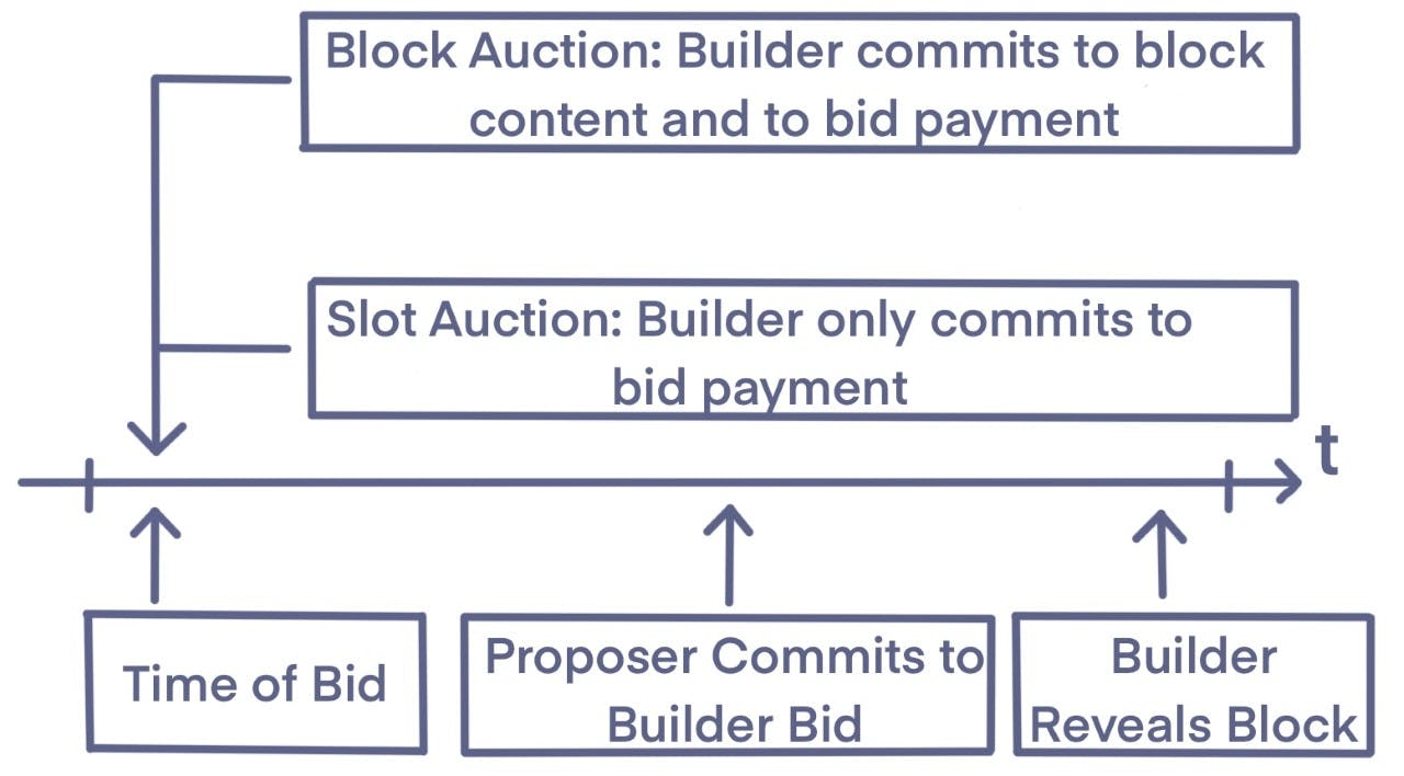 Figure 1: Illustration of how block vs. slot auction timing mechanisms would look like.