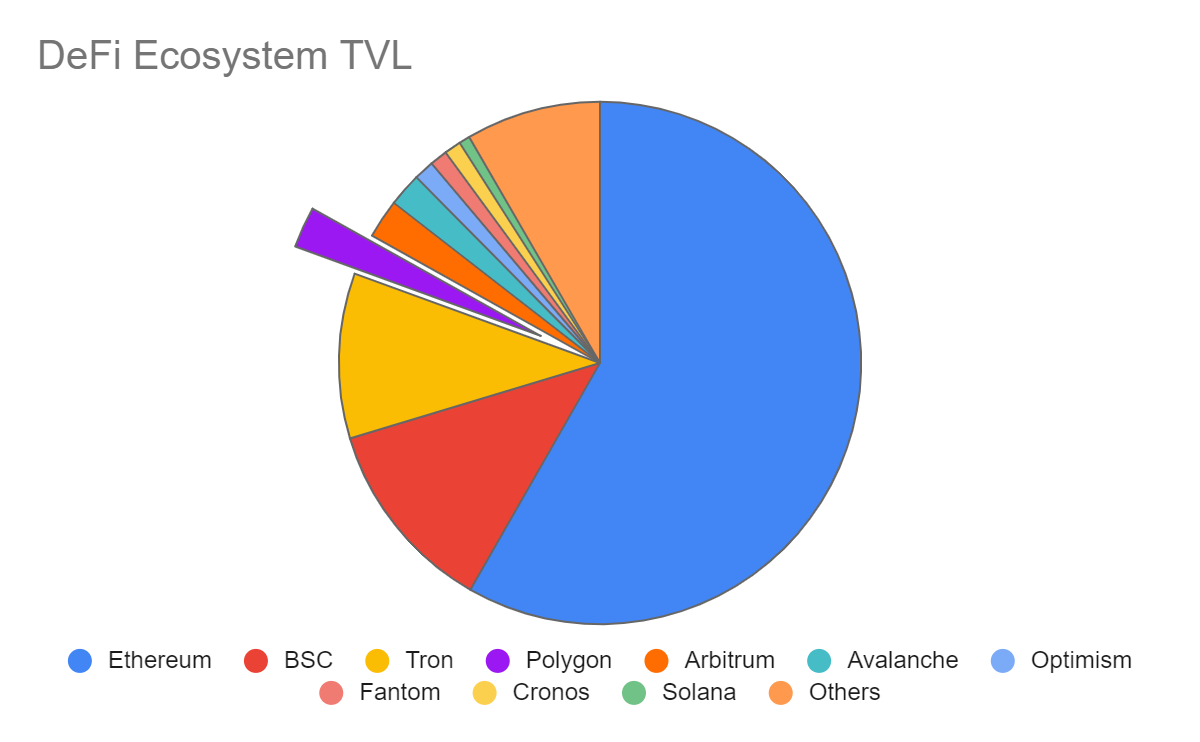 图表 7. Polygon 在主要区块链的 TVL 中排名第三 （数据来源：Old Fashion Research, Defilama）