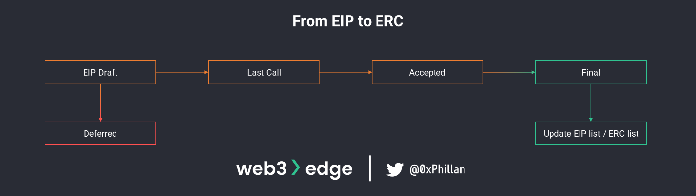 The process from an EIP to an ERC