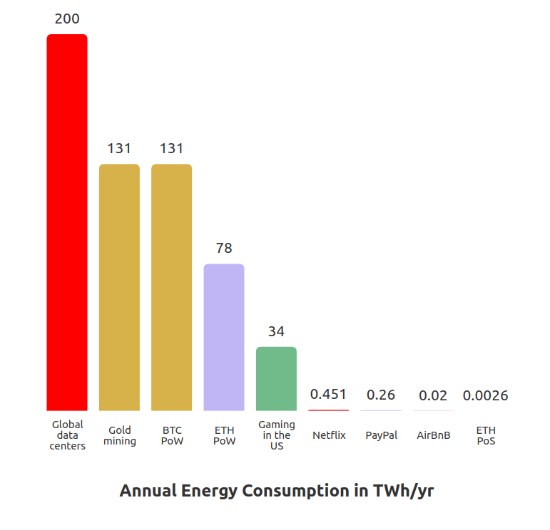 Energy consumption across several industries, from ethereum.org