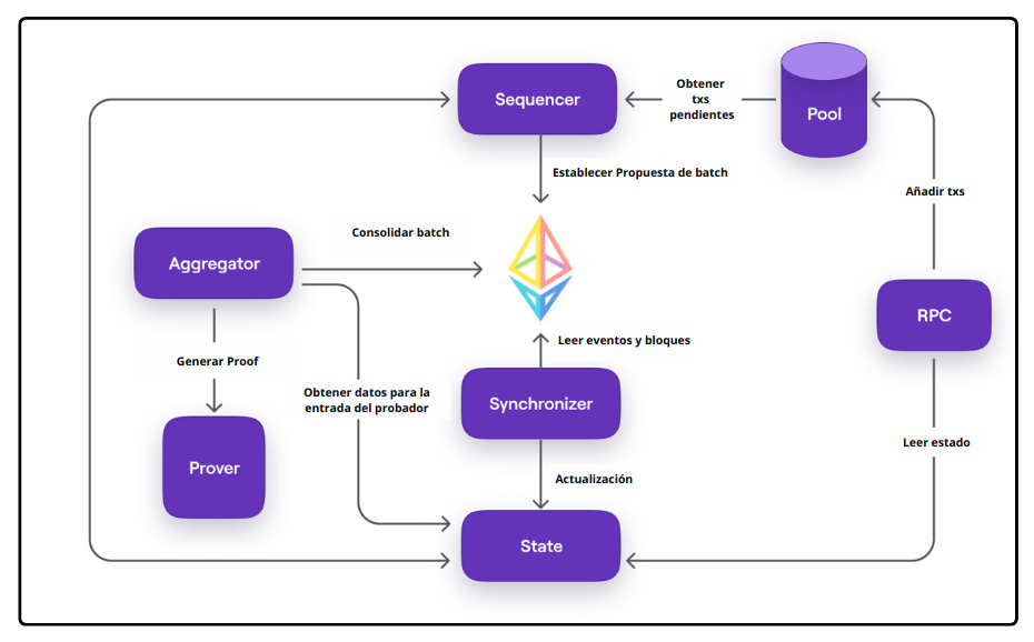 Diagrama de la arquitectura de zkNode