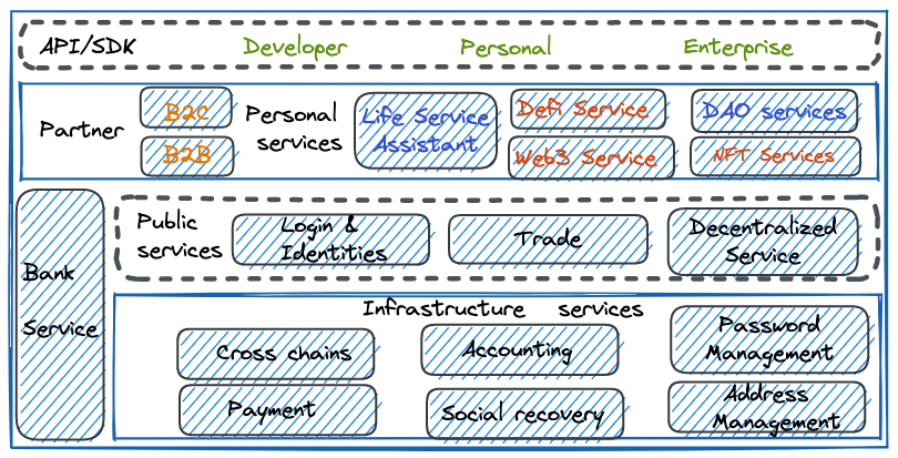 Wallet Service Structure