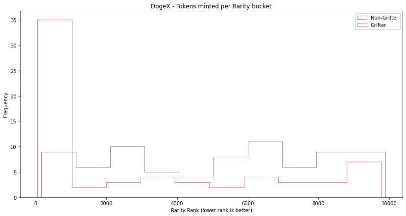 A histogram showing the rarity ranks of DogeX NFTs minted by an anomalously-lucky user (red), and an average user (blue).