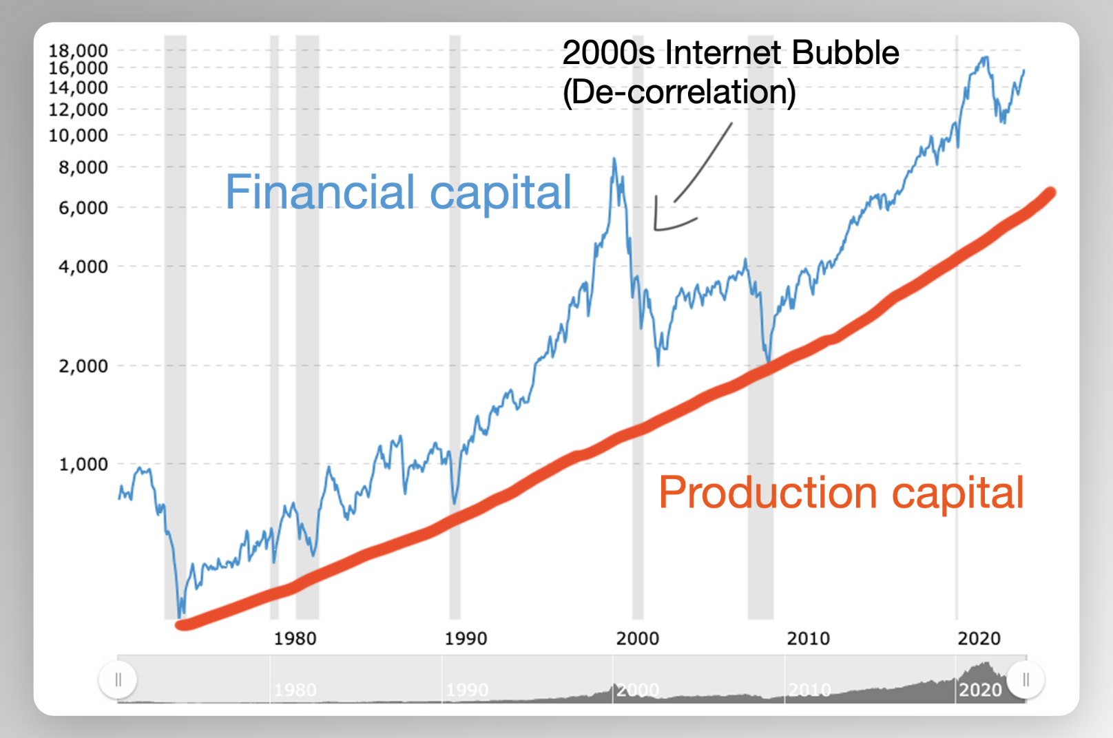 Internet bubble - NASDAQ INDEX