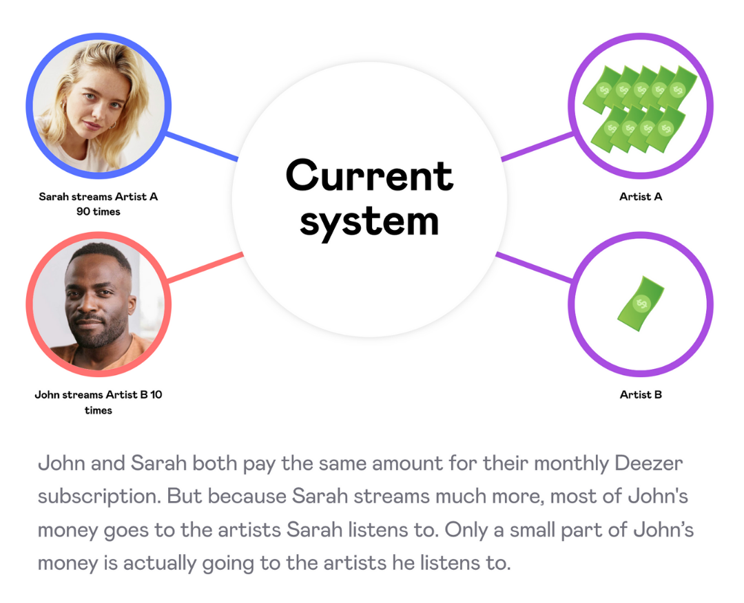 Existing Royalty Payout Model (images courtesy of Deezer)
