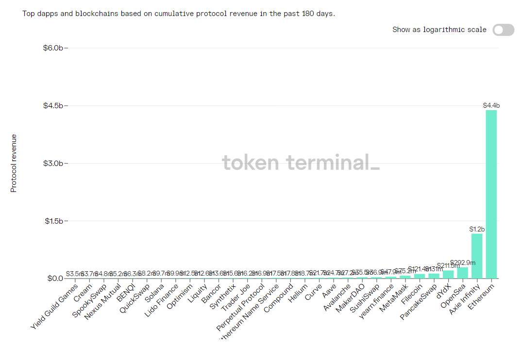 The cumulative revenue generated by Axie Infinity eclipsed that by all other protocols. Source: Token Terminal
