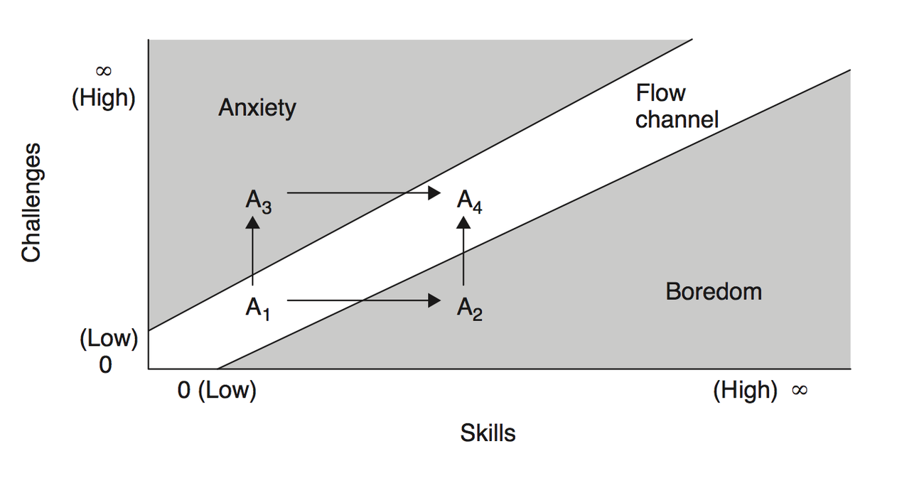 Flow Channel States, "The Art of Game Design" by Jesse Schell