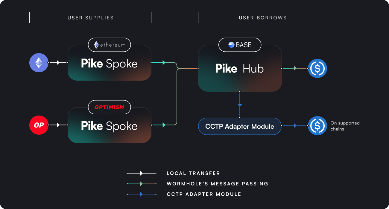 The integration of Wormhole’s cross-chain messaging and Circle’s CCTP securely and efficiently facilitates the native transference of assets across multiple networks 