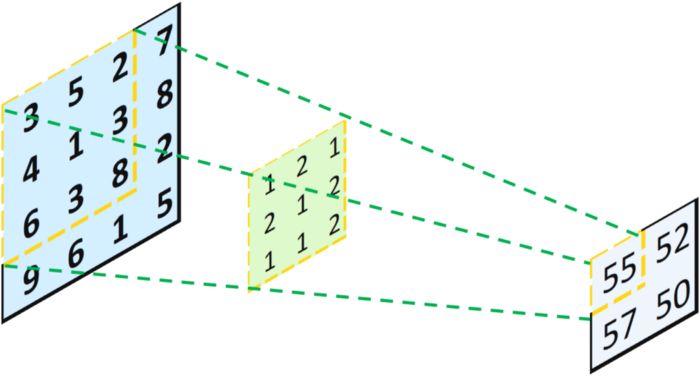 Convolution Example