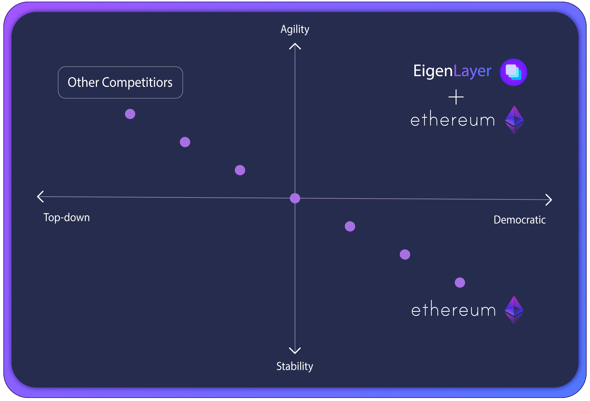 EigenLayer + Ethereum enables Agility 