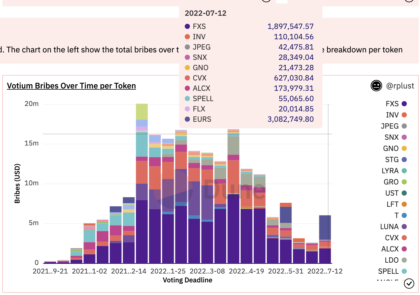 Votium Bribes Over Time per Token. Source: Duna Analytics (@rplust)