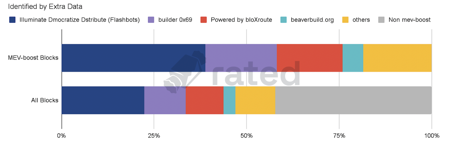 Figure 9: Top 4 builder entities (identified by extra-data) market share by blockspace distribution