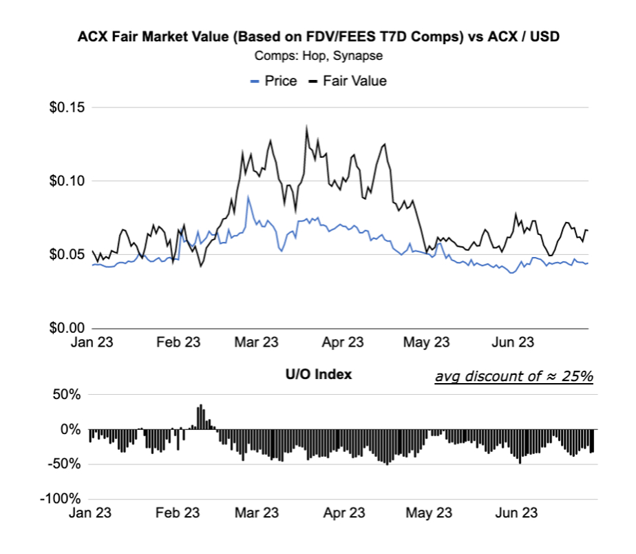 ACX implied price vs market price based on FDV/FEES comps multiples. Comps: Hop and Synapse