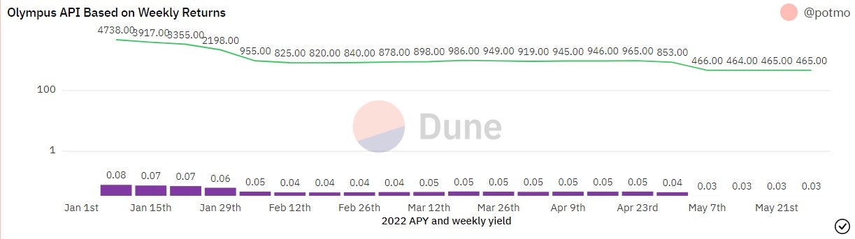 Monthly yields and APY based on a constant OHM price