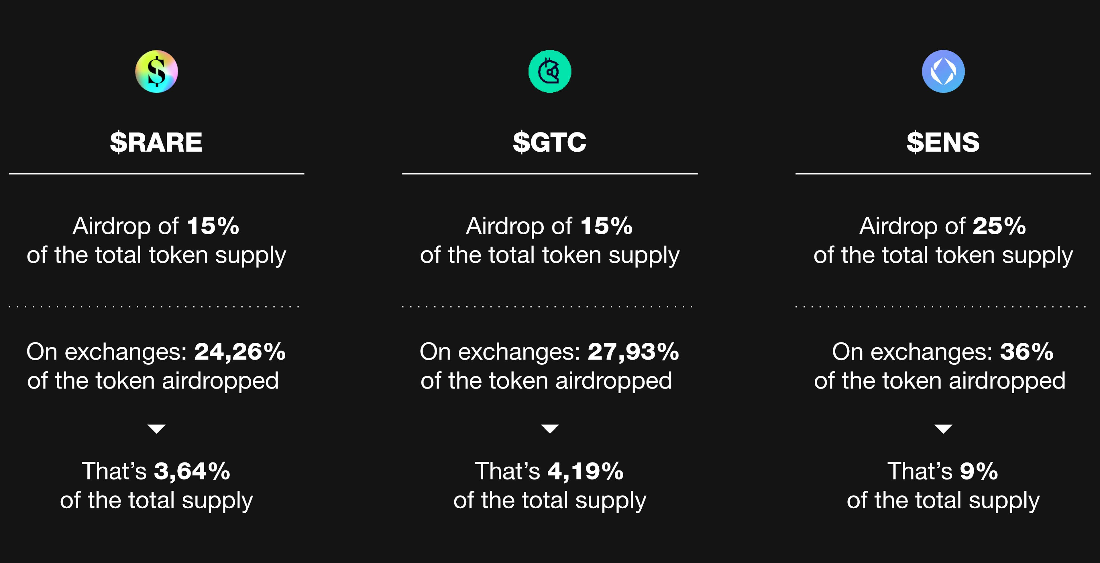 Current supply on exchanges