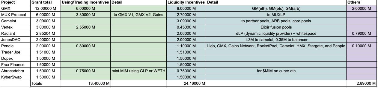 most go into liquidity incentives