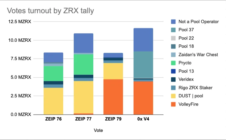11.6M ZRX were used to vote on 0x V4 Protocol