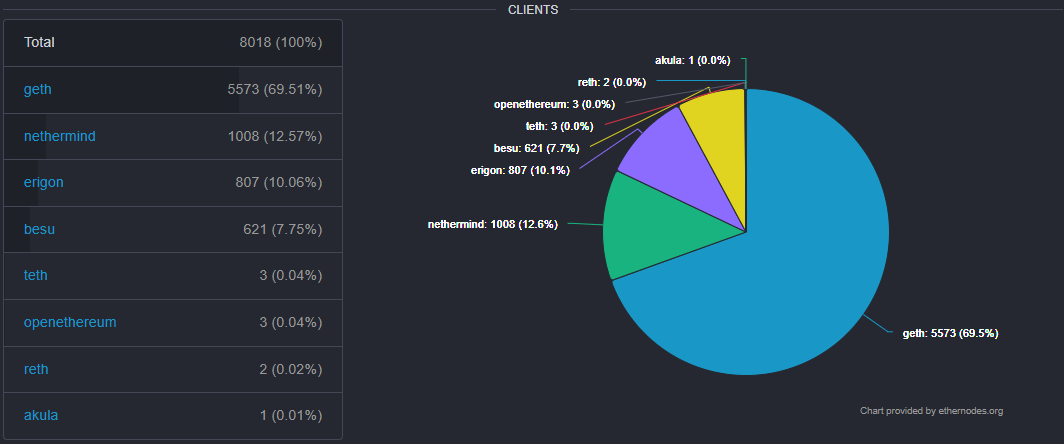Full nodes on Ethereum according to ethernodes.org