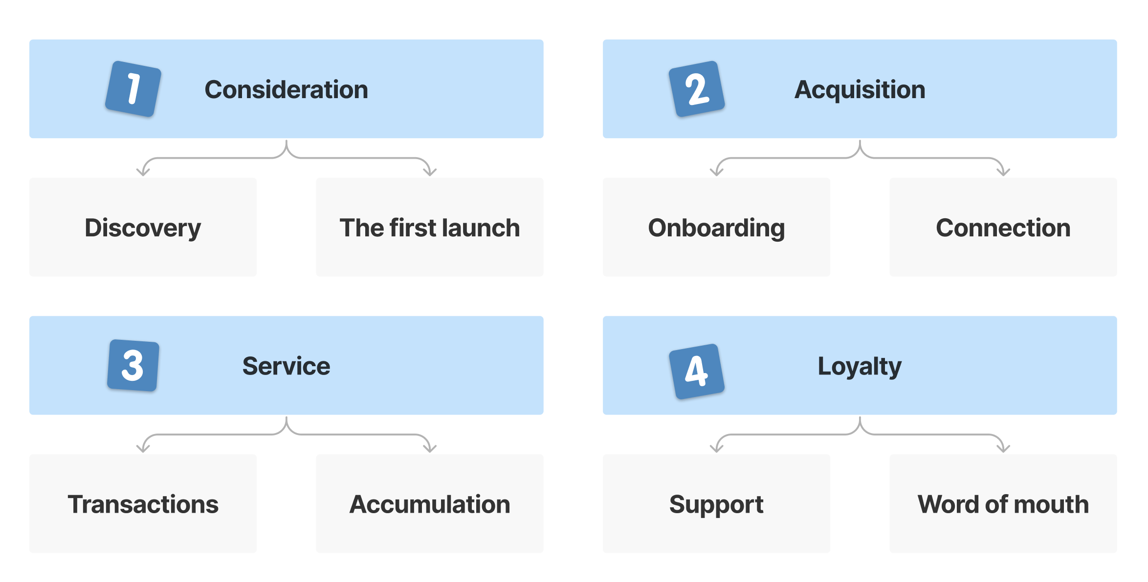Four typical phases of a typical user journey