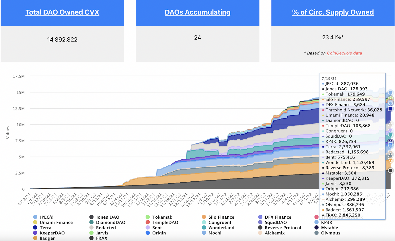CVX Owned by DAOs, Source: https://daocvx.com/