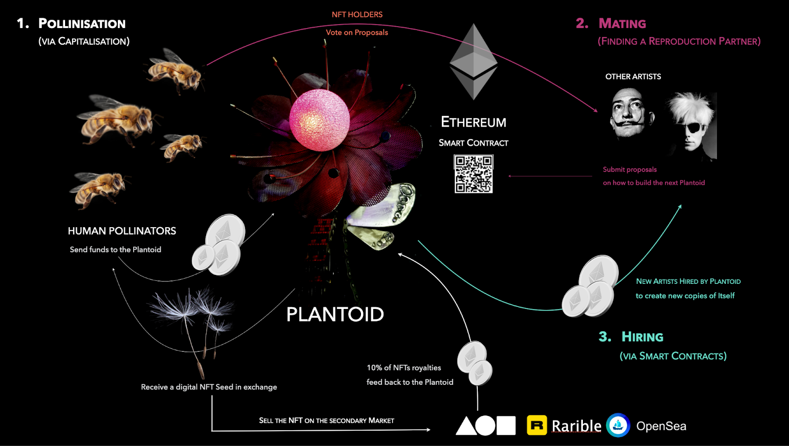 The plantoid art project provides a prototypical model of how interspecies agents can incentivize human counterparts. “Like any living thing, the Plantoid's main goal is to reproduce itself. It does this inviting people to transact cryptocurrency in order to purchase one of its valuable NFT Seeds. This cryptocurrency is sent through the blockchain and is collected by the Plantoid. Everytime the seeds are sold on the secondary market, the Plantoid receives 10% of royalties.” Source (https://plantoid.org/): Screenshot from the Plantoïd website, used under a fair use rationale.