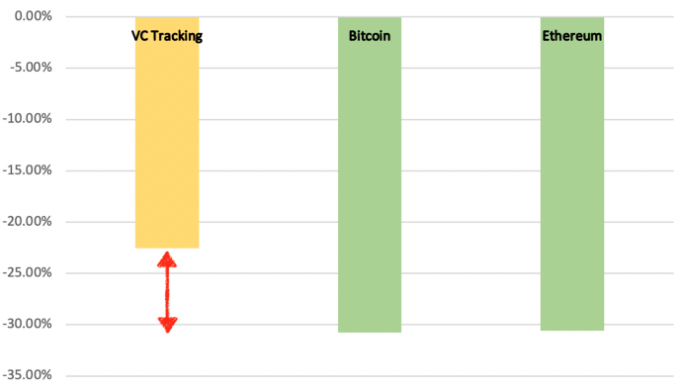 As of 5/24, Returns between VC tracking portfolios, Bitcoin and Ethereum