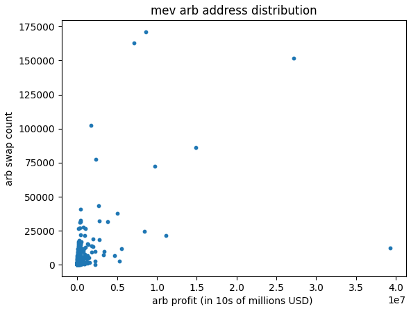 Fig 1 - profits and activity scatter plot of MEV Arbitrage Addresses