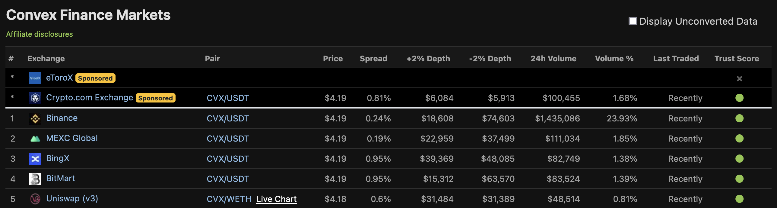 +/- 2% depth in various CEX order books (Source: Coingecko)
