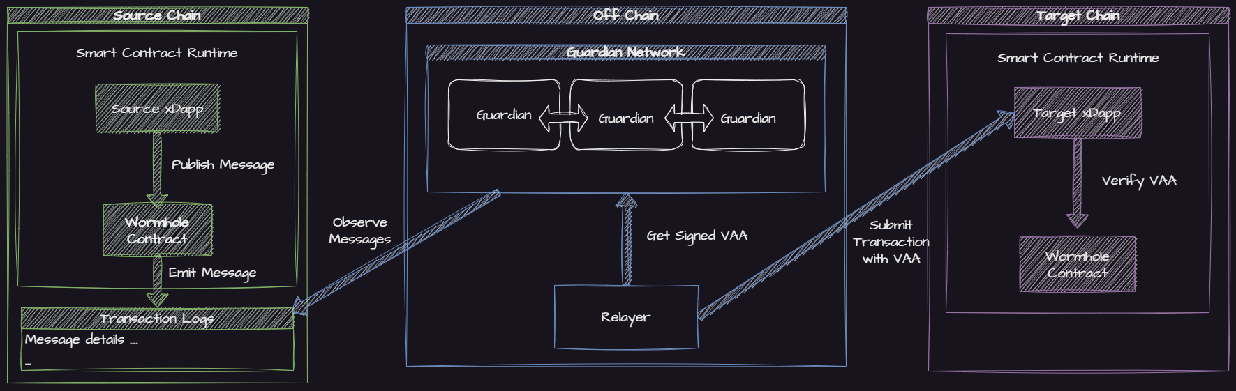 A diagram outlining how Wormhole's Cross-Chain Messaging works.