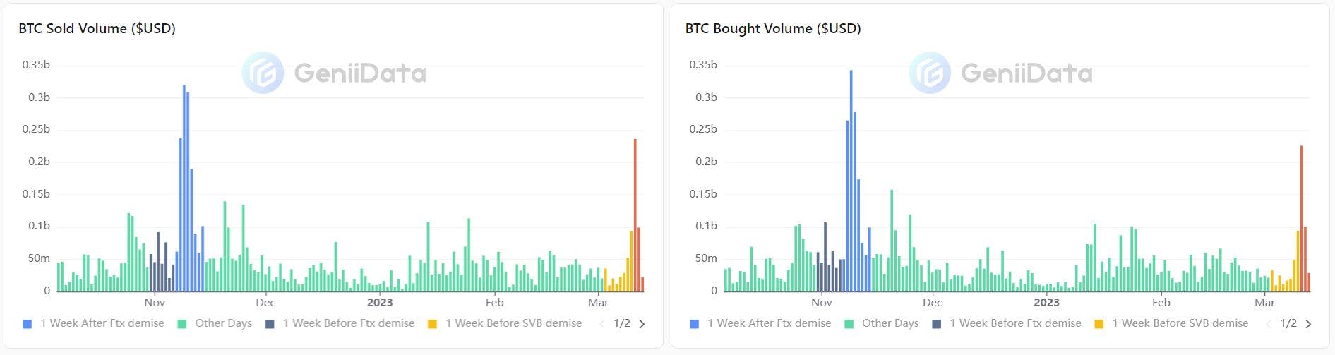 BTC Swapped Volume(BTC & $USD) to/from Other Assets