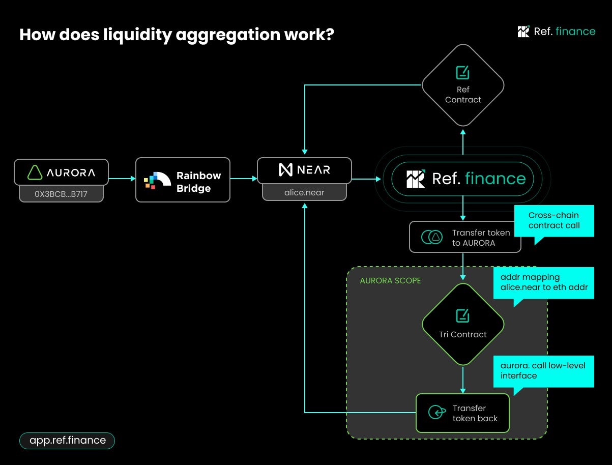 Liquidity Aggregation