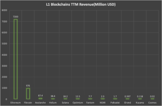 不同L1在未来12个月的收入对比 (source: token terminal)