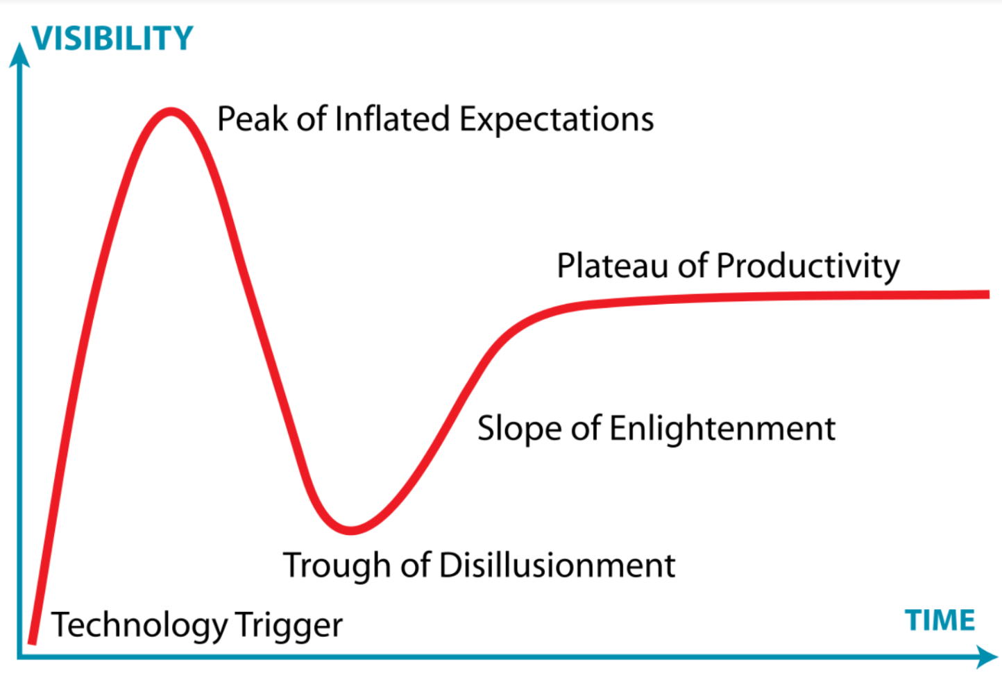 The Hype Cycle Curve
