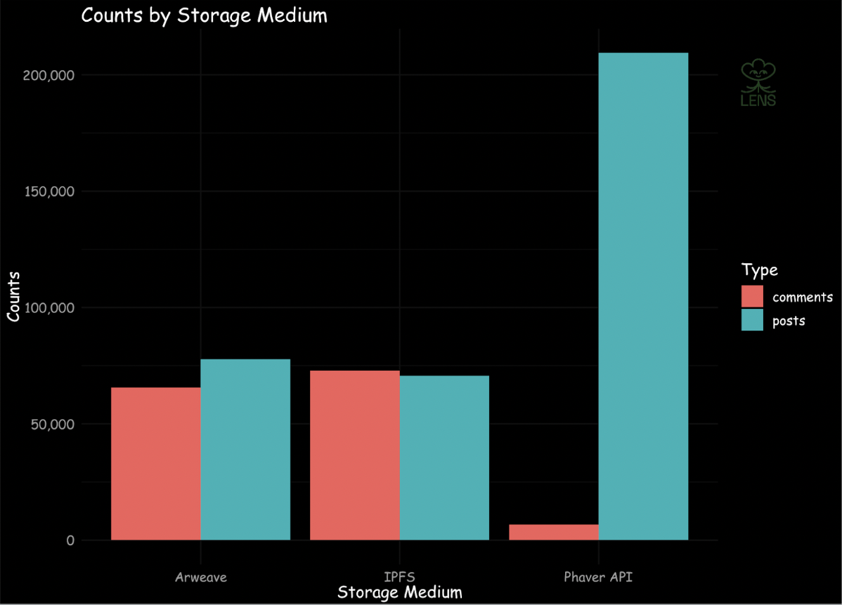 Counts by Storage Medium through Oct 18
