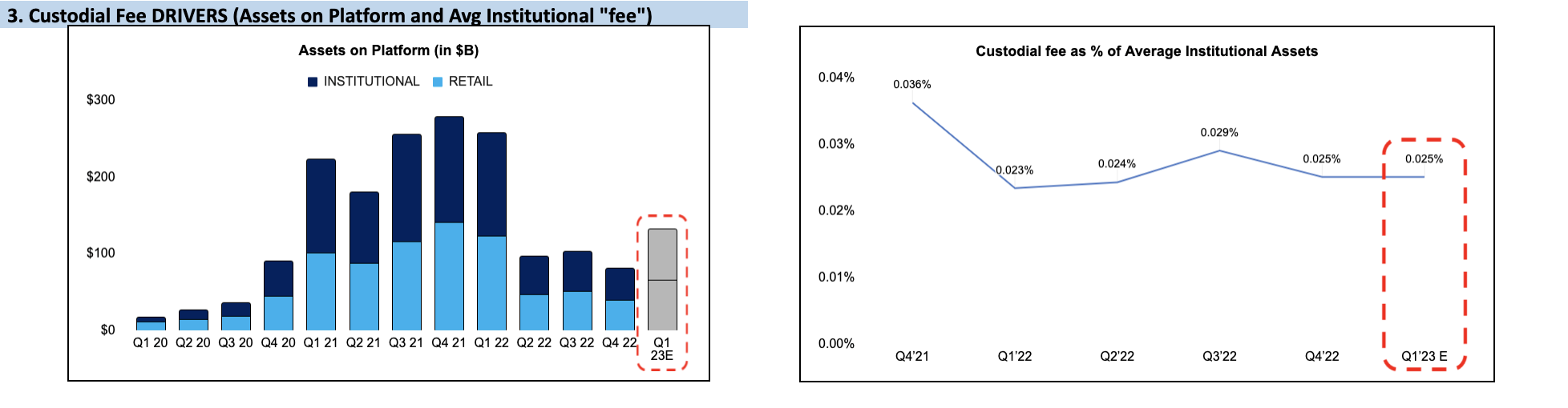 Assets on Platform and Custodial Fee Take Rate (Last Quarters and Q1´23E)