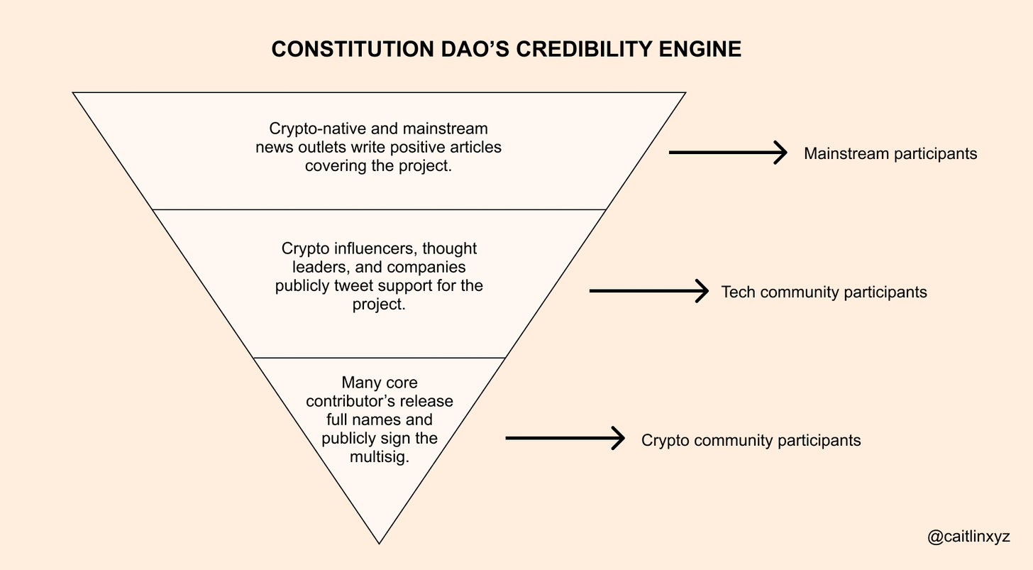 A simple diagram of how Constitution DAO built up credibility from the grassroots and the audience support each component unlocked.