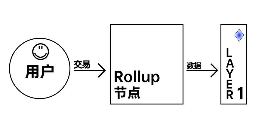 Source: Understanding rollup economics from first principles