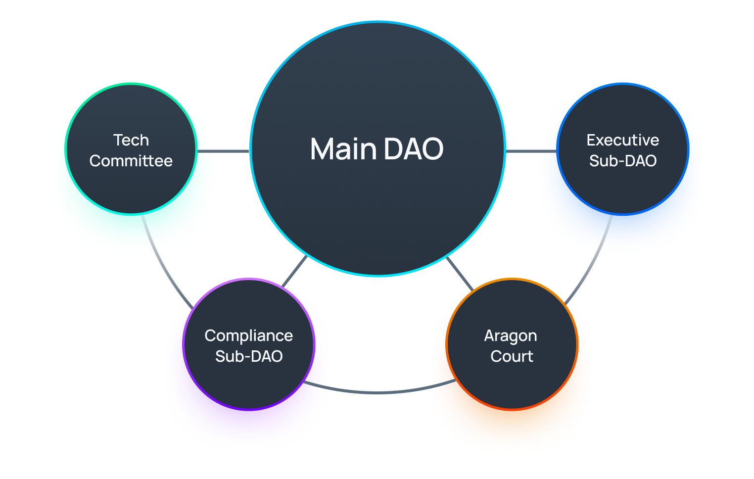 Aragon Network DAO structure