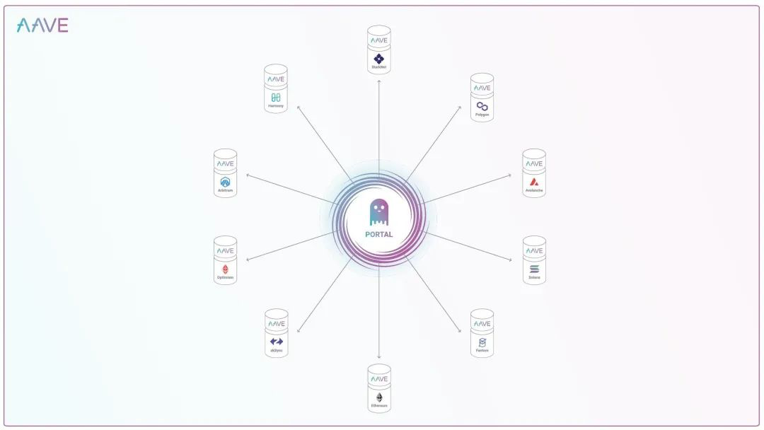 Aave V3功能的跨链规划，来源：https://governance.aave.com/t/introducing-aave-v3/6035