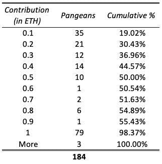 ~45% of Pangeans contributed 1 ETH; overall average: 0.61 ETH